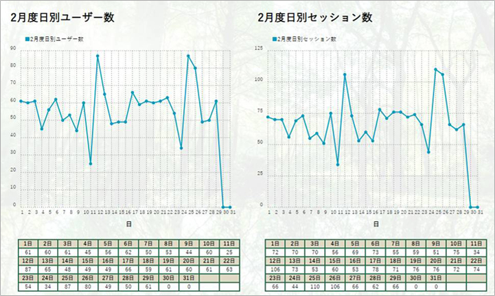 日別ユーザーと日別セッション