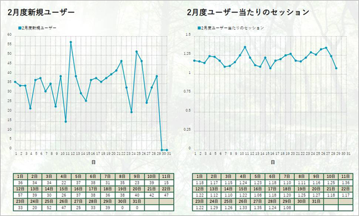 新規ユーザー数とユーザーあたりのセッション数