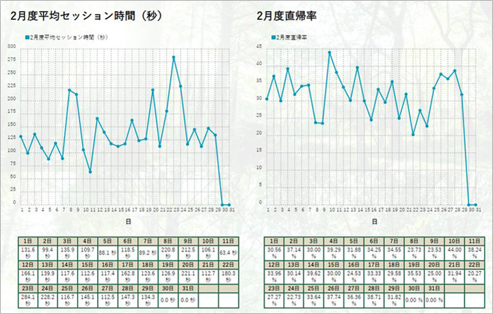 サイト滞在平均時間とサイト直帰率