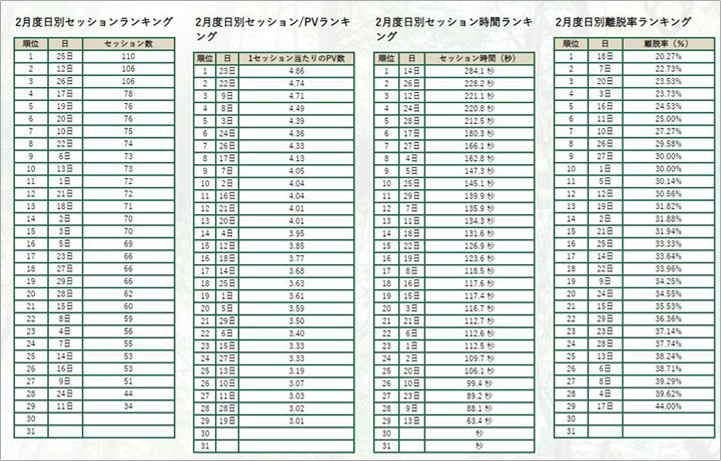 主な項目における日別ランキング