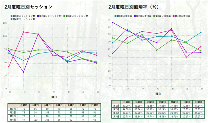セッション数と直帰率の各週曜日別データ