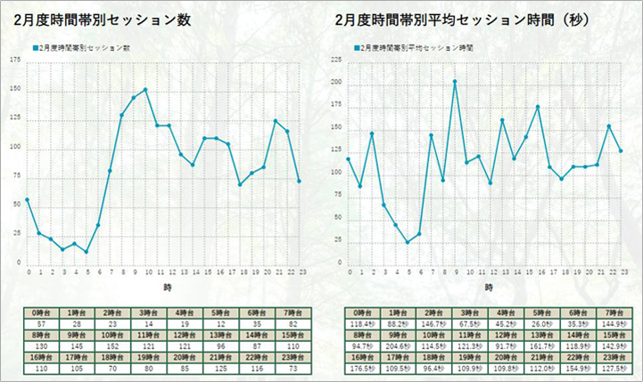 時間別セッション数と平均滞在時間